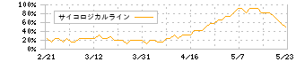 日本空港ビルデング(9706)のサイコロジカルライン