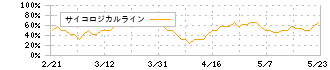 帝国ホテル(9708)のサイコロジカルライン