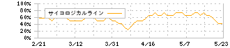 ＳＣＳＫ(9719)のサイコロジカルライン