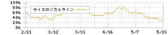 ＫＮＴ－ＣＴホールディングス(9726)のサイコロジカルライン