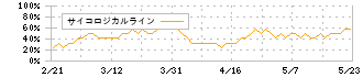 トーカイ(9729)のサイコロジカルライン