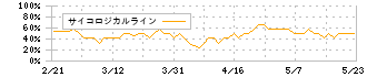 ナガセ(9733)のサイコロジカルライン