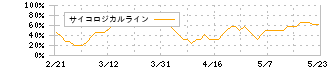丹青社(9743)のサイコロジカルライン