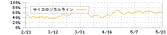 ＴＫＣ(9746)のサイコロジカルライン