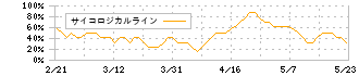 ＮＳＤ(9759)のサイコロジカルライン