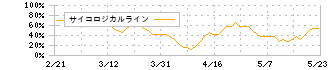 進学会ホールディングス(9760)のサイコロジカルライン