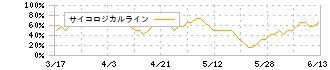 コナミグループ(9766)のサイコロジカルライン