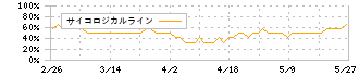 いであ(9768)のサイコロジカルライン