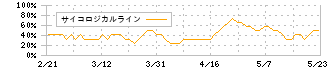 学究社(9769)のサイコロジカルライン