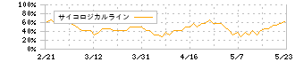 ハリマビステム(9780)のサイコロジカルライン