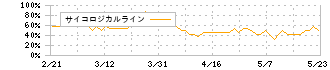 ディーエムエス(9782)のサイコロジカルライン