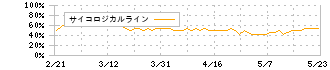 イオンディライト(9787)のサイコロジカルライン