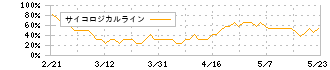 ナック(9788)のサイコロジカルライン