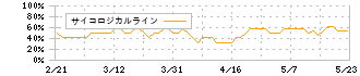 ダイセキ(9793)のサイコロジカルライン