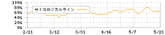 テーオーホールディングス(9812)のサイコロジカルライン