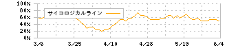 ストライダーズ(9816)のサイコロジカルライン