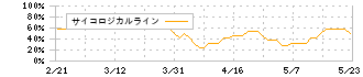 元気寿司(9828)のサイコロジカルライン