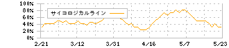 ヤマダホールディングス(9831)のサイコロジカルライン