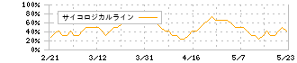 アークランズ(9842)のサイコロジカルライン