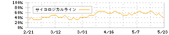 ニトリホールディングス(9843)のサイコロジカルライン