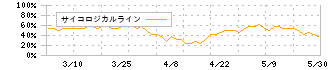 共同紙販ホールディングス(9849)のサイコロジカルライン