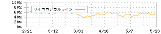 愛眼(9854)のサイコロジカルライン