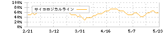 吉野家ホールディングス(9861)のサイコロジカルライン