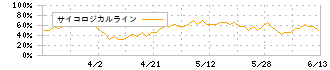 ソレキア(9867)のサイコロジカルライン