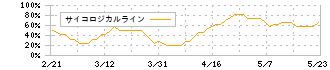 セキド(9878)のサイコロジカルライン