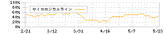 シャルレ(9885)のサイコロジカルライン