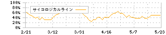 ＵＥＸ(9888)のサイコロジカルライン