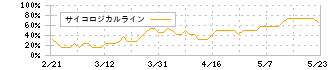 ＪＢＣＣホールディングス(9889)のサイコロジカルライン