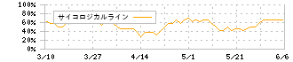 コンセック(9895)のサイコロジカルライン