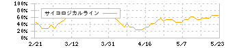 ＪＫホールディングス(9896)のサイコロジカルライン