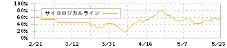 サガミホールディングス(9900)のサイコロジカルライン