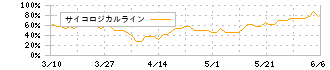 ベリテ(9904)のサイコロジカルライン