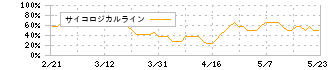 ミニストップ(9946)のサイコロジカルライン