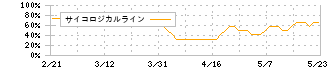 アークス(9948)のサイコロジカルライン