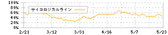 ハチバン(9950)のサイコロジカルライン