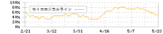 東テク(9960)のサイコロジカルライン