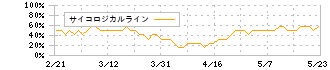 ミスミグループ本社(9962)のサイコロジカルライン