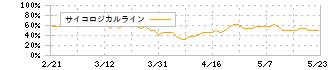 ショクブン(9969)のサイコロジカルライン