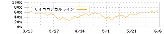 アルテック(9972)のサイコロジカルライン