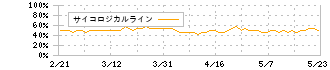 ＫＯＺＯホールディングス(9973)のサイコロジカルライン