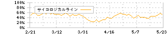 文教堂グループホールディングス(9978)のサイコロジカルライン