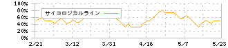 大庄(9979)のサイコロジカルライン