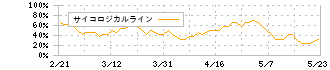 ＭＲＫホールディングス(9980)のサイコロジカルライン