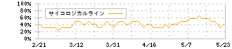 ファーストリテイリング(9983)のサイコロジカルライン