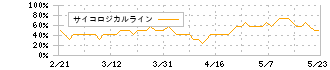 ソフトバンクグループ(9984)のサイコロジカルライン
