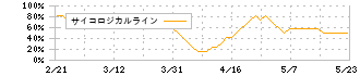 やまや(9994)のサイコロジカルライン